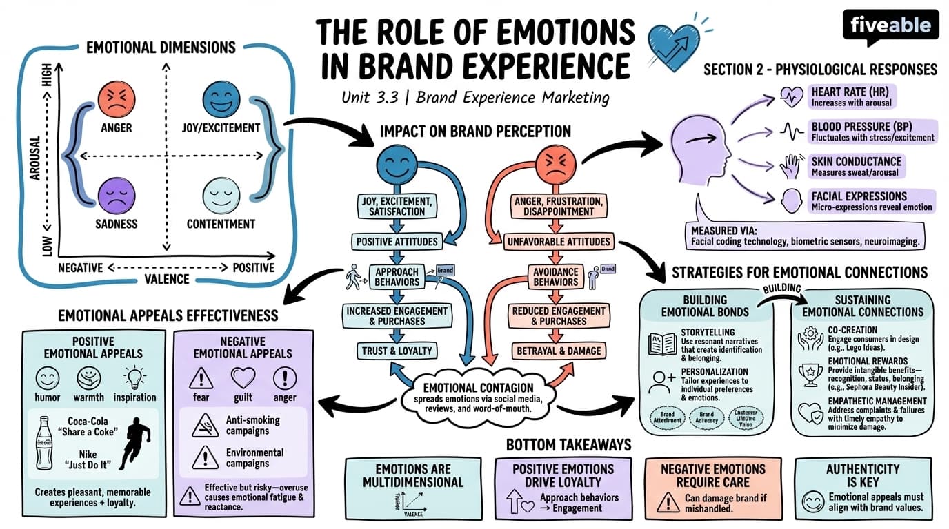 3.3 The Role of Emotions in Brand Experience - Brand Experience Marketing - Unit 3 visual cheatsheet