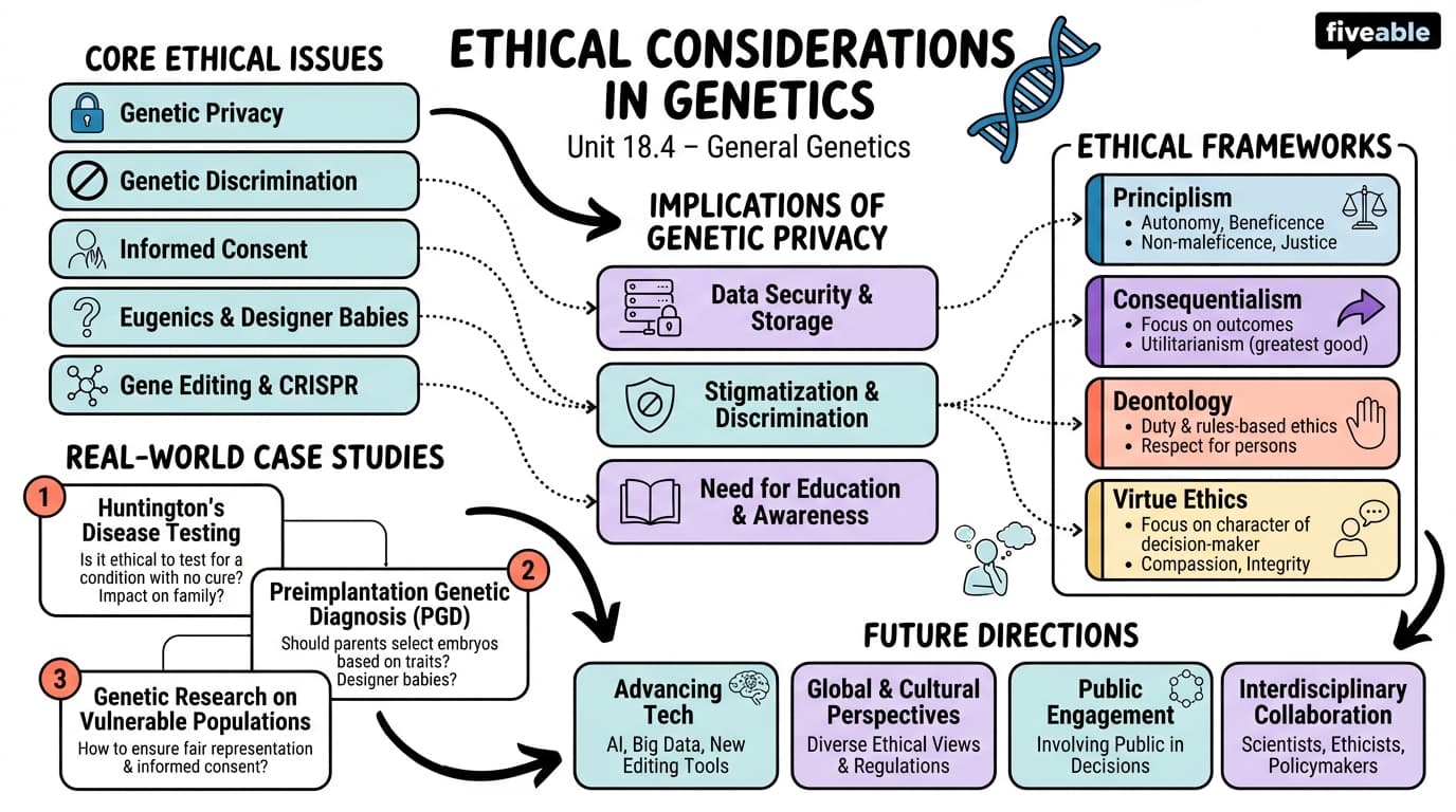 18.4 Ethical Considerations in Genetics - General Genetics - Unit 18 visual cheatsheet