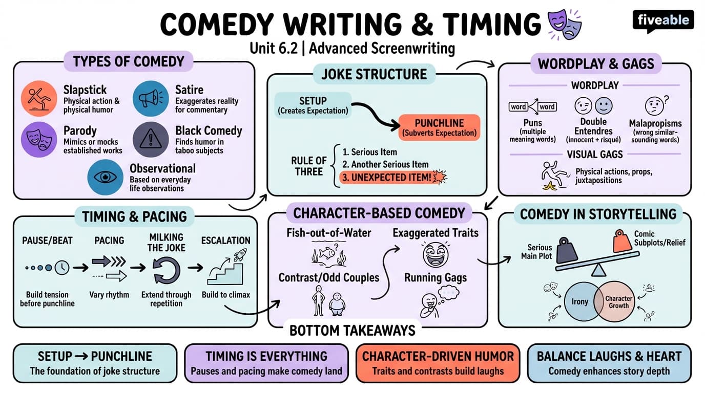 6.2 Comedy Writing and Timing - Advanced Screenwriting - Unit 6 visual cheatsheet