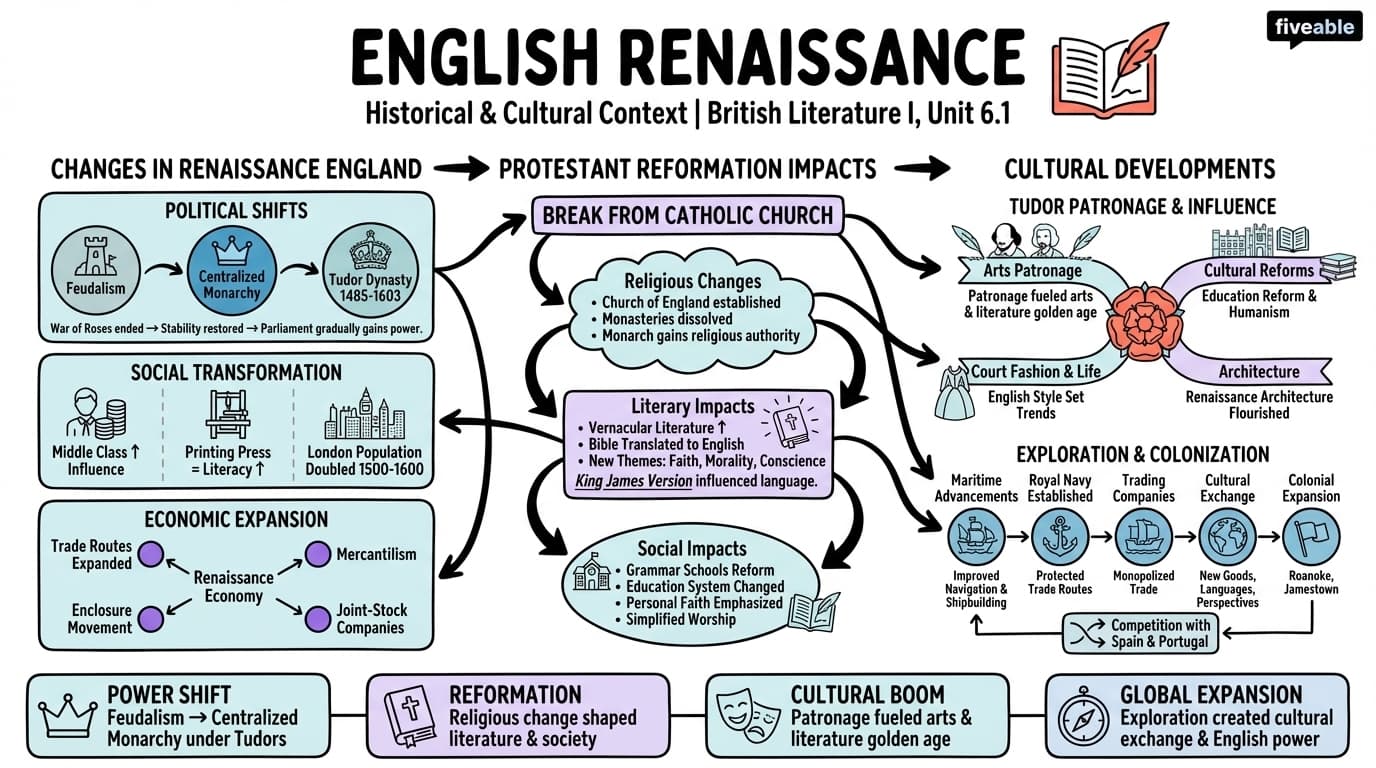 6.1 Historical and Cultural Context of the English Renaissance - British Literature I - Unit 6 visual cheatsheet