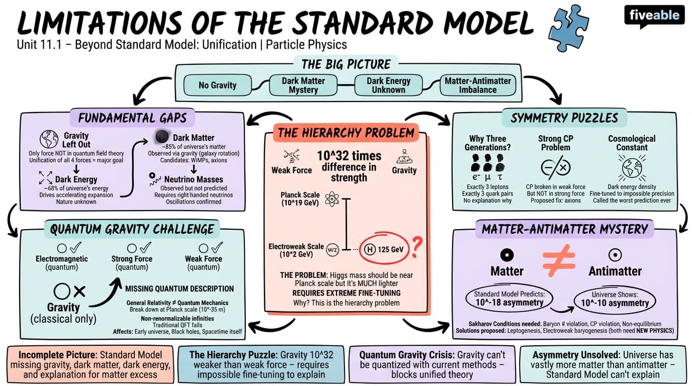 11.1 Limitations of the Standard Model - Particle Physics - Unit 11 visual cheatsheet