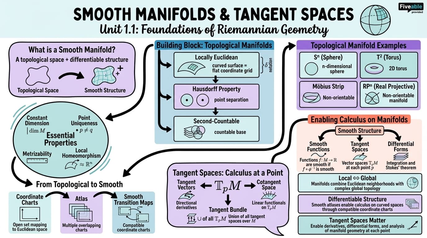 1.1 Definition and properties of smooth manifolds - Riemannian Geometry - Unit 1 visual cheatsheet