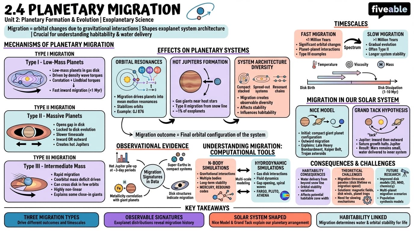 2.4 Planetary migration - Exoplanetary Science - Unit 2 visual cheatsheet