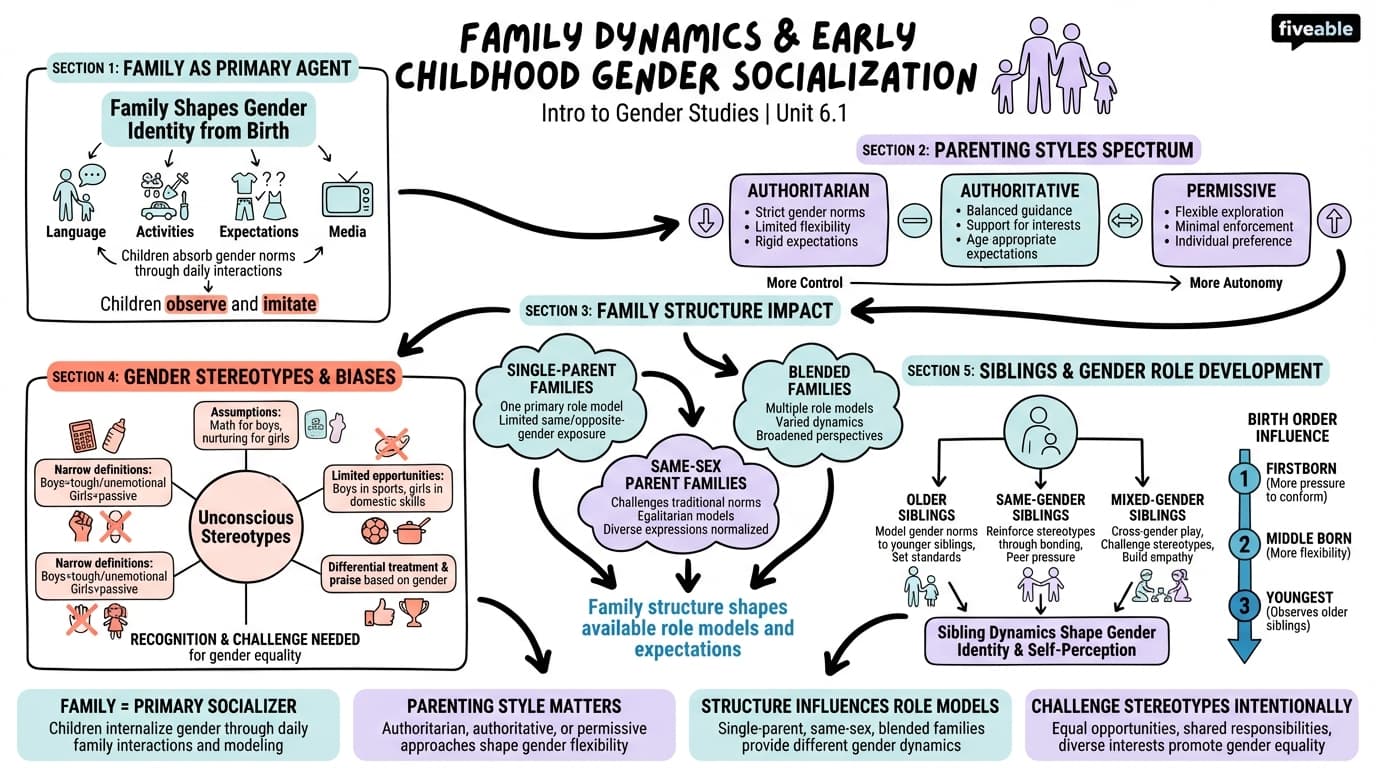 6.1 Family dynamics and early childhood gender socialization - Intro to Gender Studies - Unit 6 visual cheatsheet