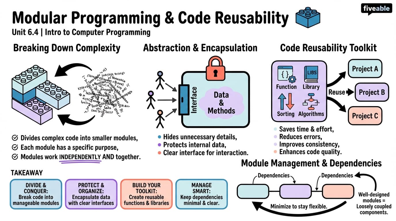 6.4 Modular Programming and Code Reusability - Intro to Computer Programming - Unit 6 visual cheatsheet