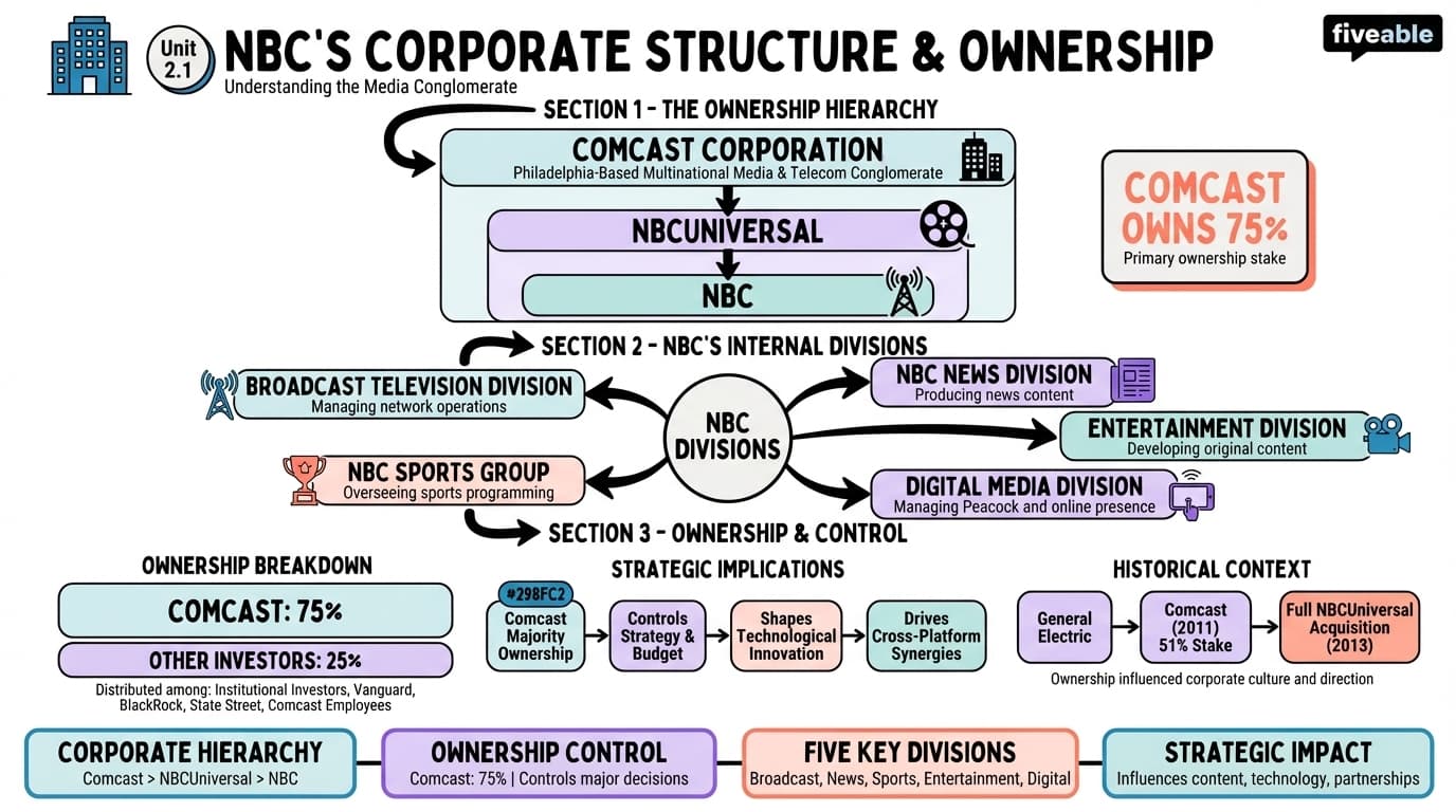 2.1 NBC's corporate structure and ownership - NBC - Anatomy of a TV Network - Unit 2 visual cheatsheet