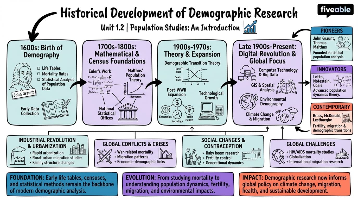 1.2 Historical development of demographic research - Population and Society - Unit 1 visual cheatsheet
