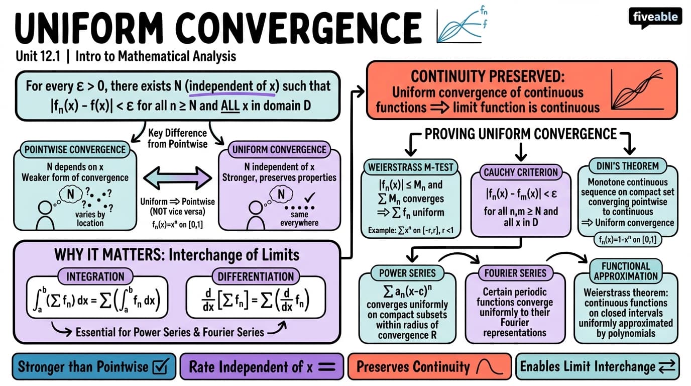 12.1 Definition of Uniform Convergence - Intro to Mathematical Analysis - Unit 12 visual cheatsheet