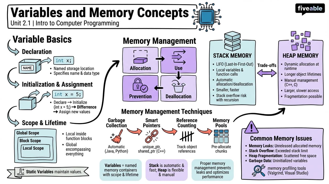 2.1 Variables and Memory Concepts - Intro to Computer Programming - Unit 2 visual cheatsheet