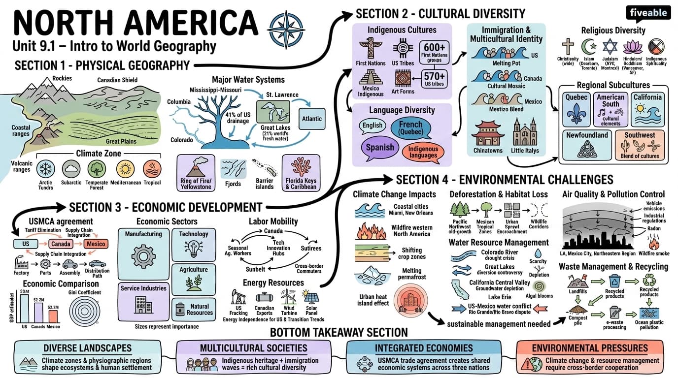 9.1 North America - Intro to World Geography - Unit 9 visual cheatsheet