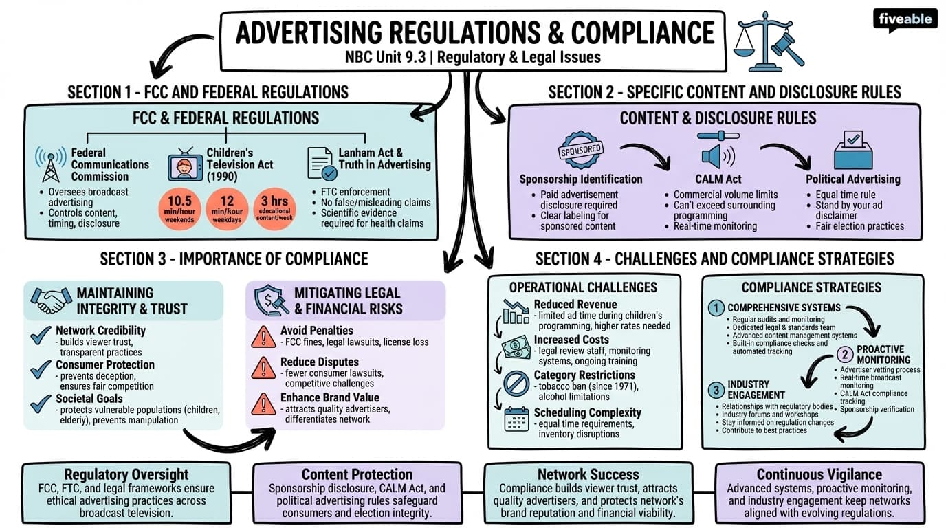 9.3 Advertising regulations and compliance - NBC - Anatomy of a TV Network - Unit 9 visual cheatsheet