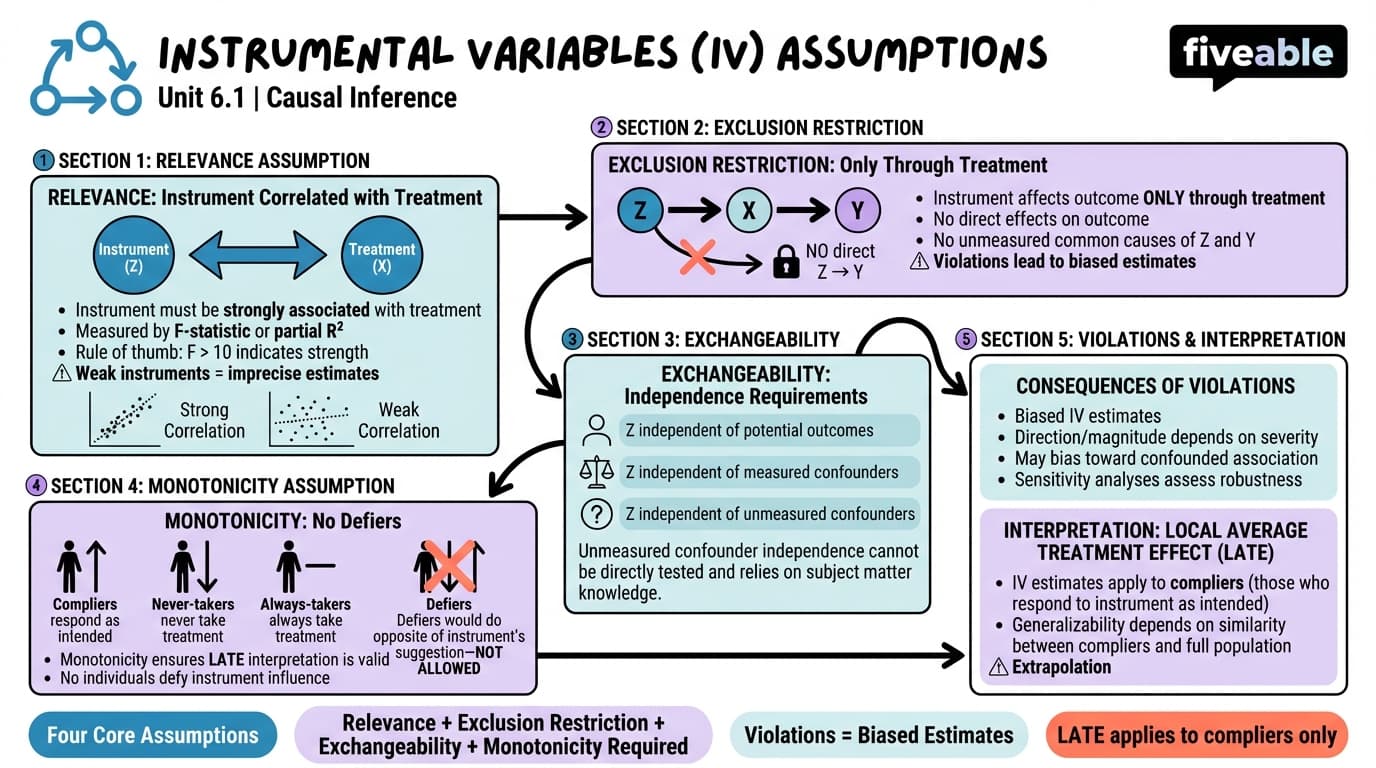 6.1 Instrumental variables (IV) assumptions - Causal Inference - Unit 6 visual cheatsheet