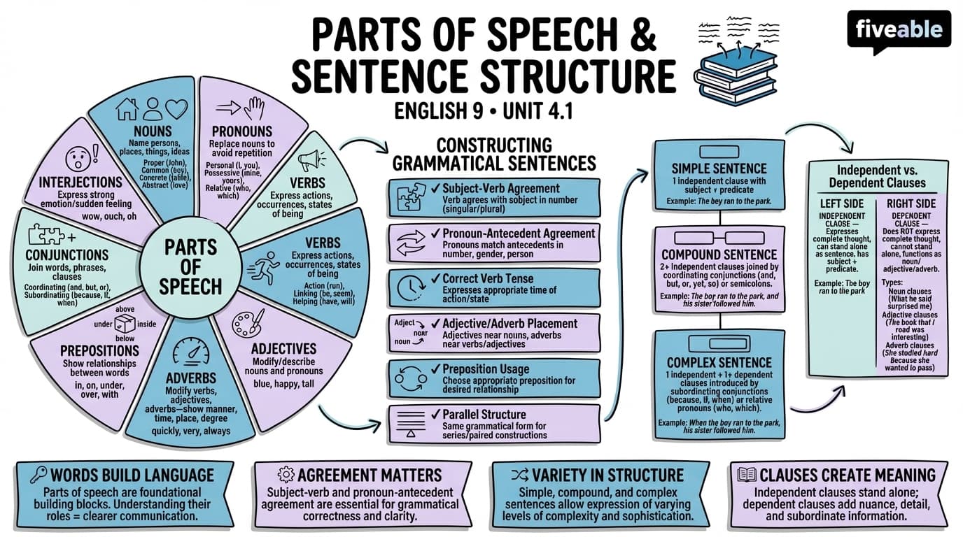 4.1 Parts of Speech and Sentence Structure - English 9 - Unit 4 visual cheatsheet