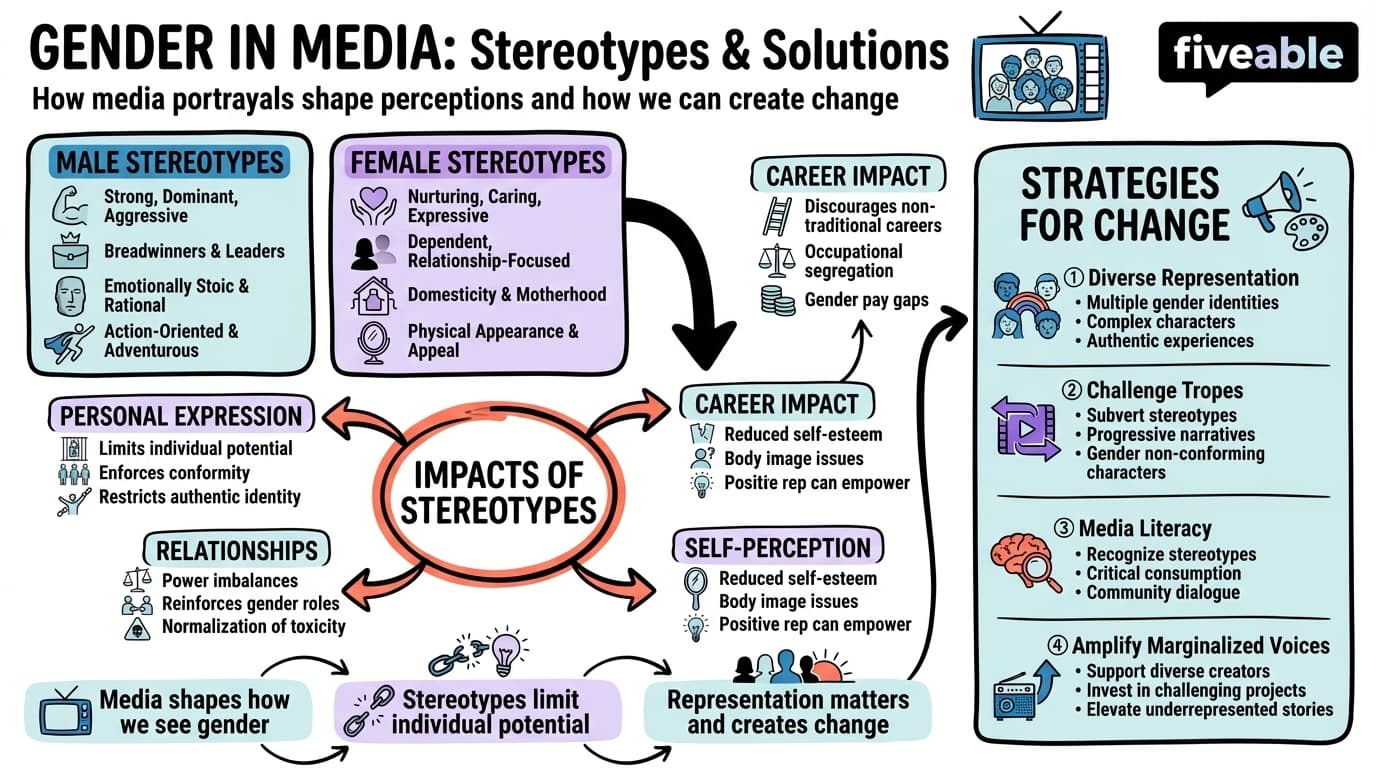 13.1 Gender stereotypes in film, television, and advertising - Intro to Gender Studies - Unit 13 visual cheatsheet