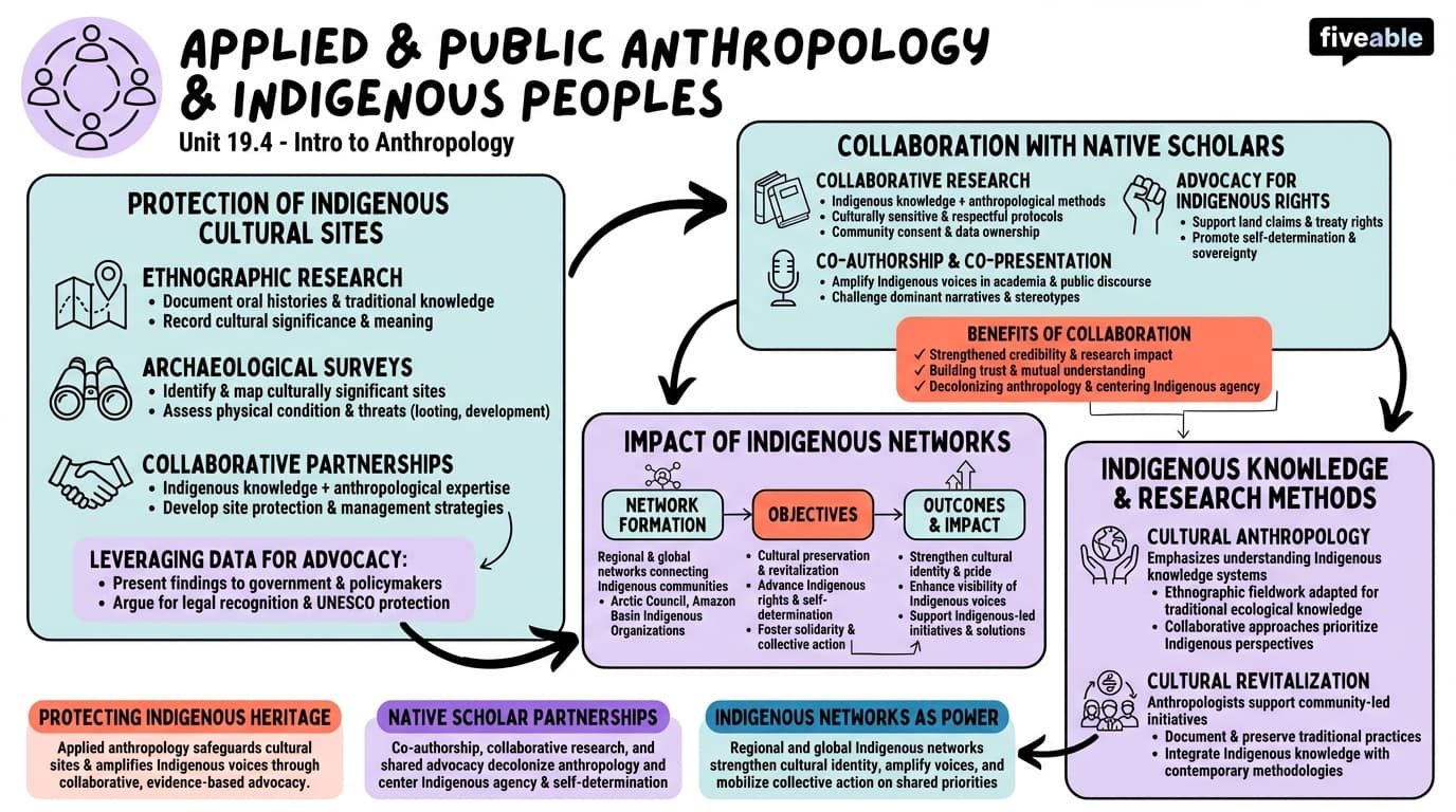 19.4 Applied and Public Anthropology and Indigenous Peoples - Intro to Anthropology - Unit 19 visual cheatsheet