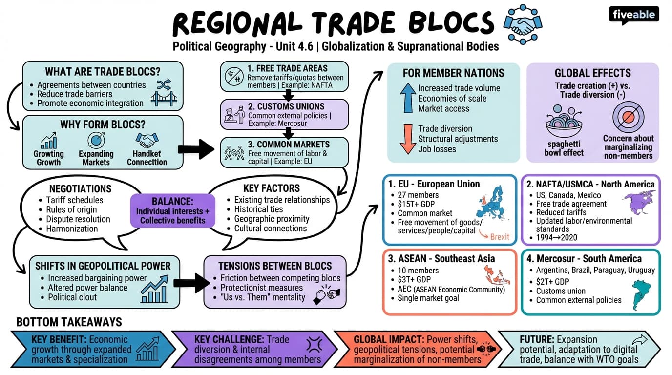4.6 Regional trade blocs - Political Geography - Unit 4 visual cheatsheet