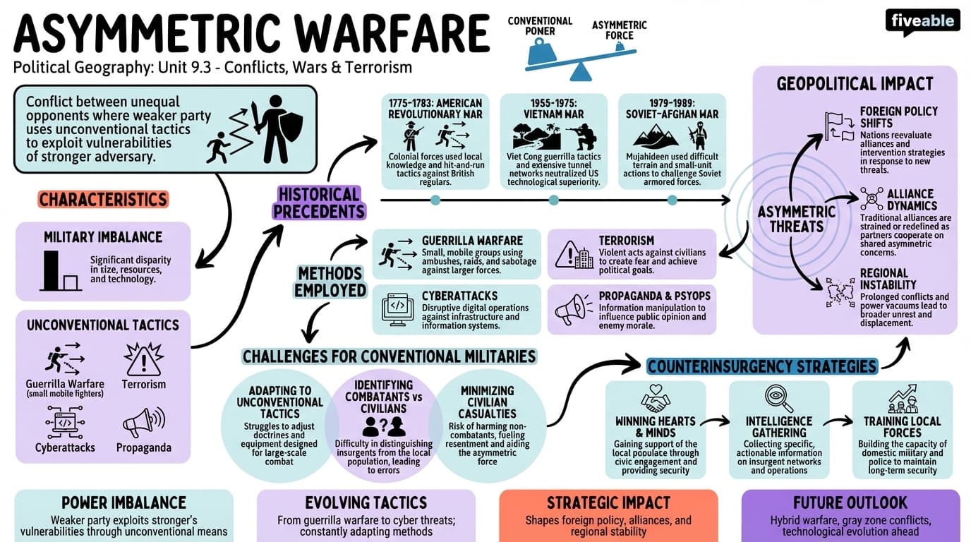 9.3 Asymmetric warfare - Political Geography - Unit 9 visual cheatsheet