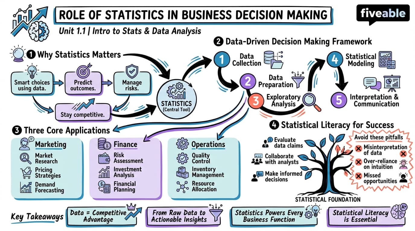 1.1 Role of Statistics in Business Decision Making - Intro to Probability for Business - Unit 1 visual cheatsheet
