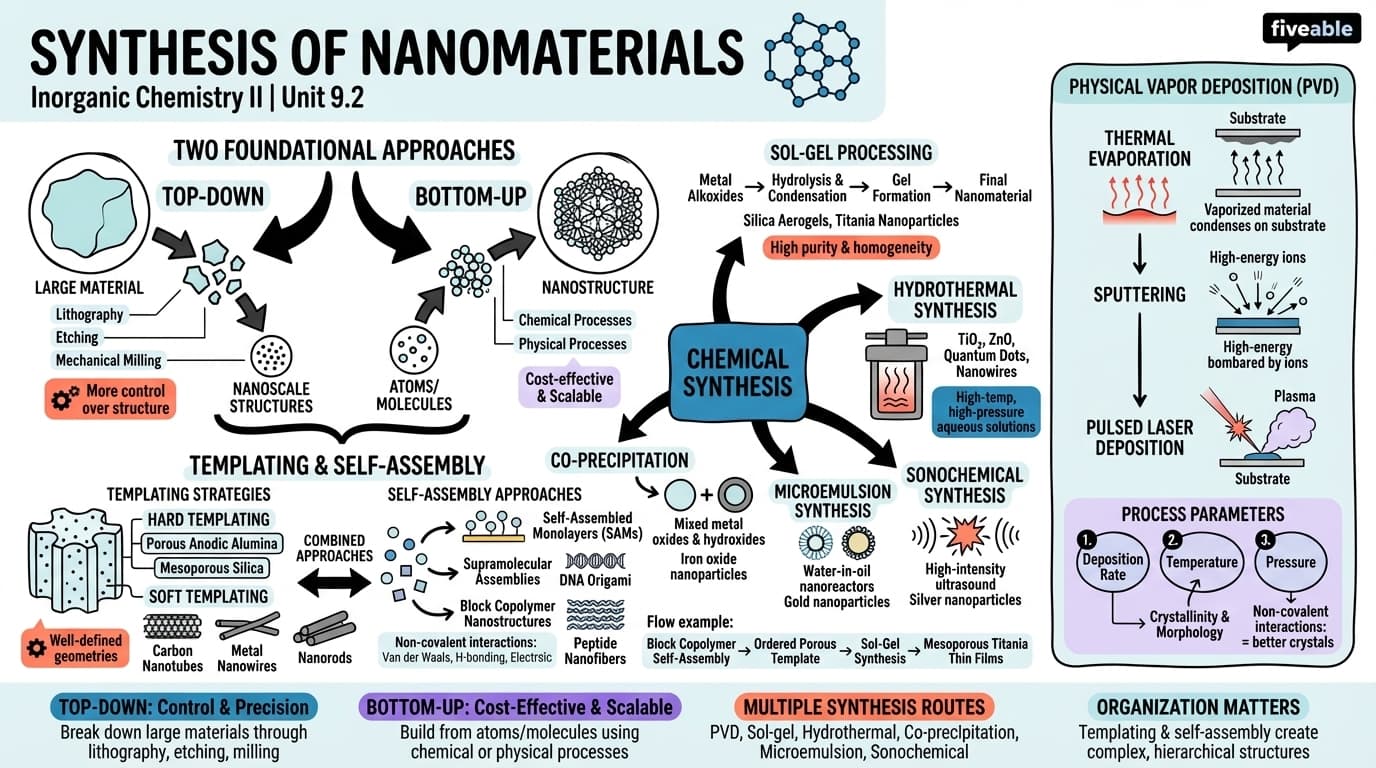9.2 Synthesis of Nanomaterials - Inorganic Chemistry II - Unit 9 visual cheatsheet