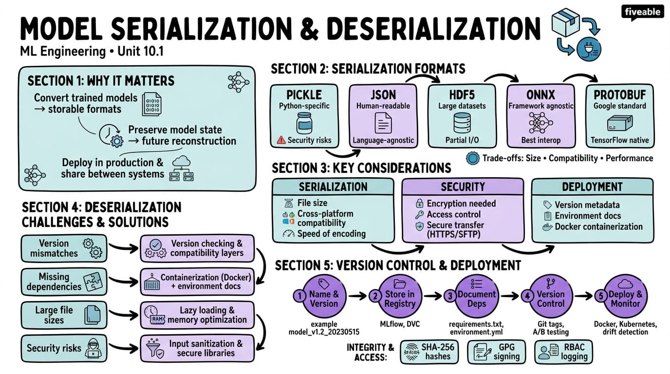10.1 Model Serialization and Deserialization - Machine Learning Engineering - Unit 10 visual cheatsheet