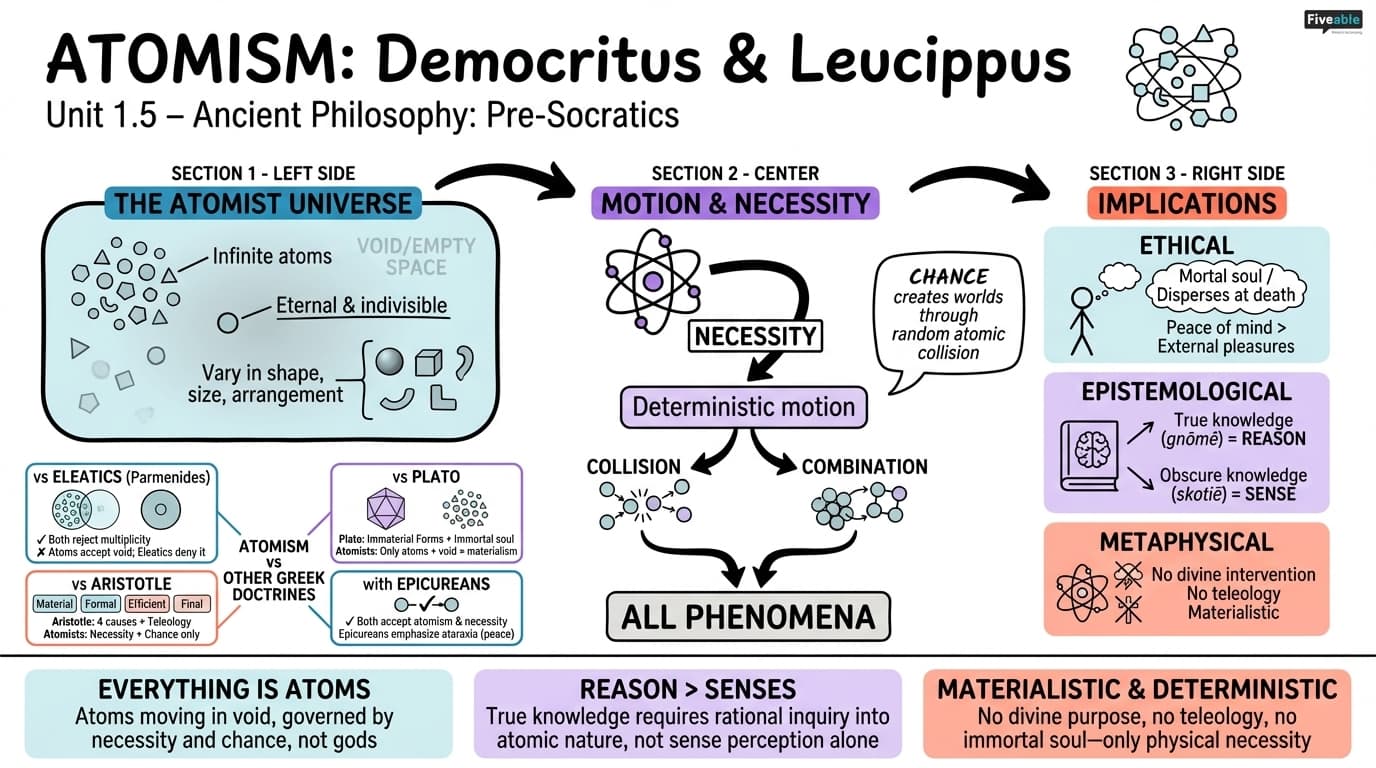 1.5 Atomism: Democritus and Leucippus - History of Ancient Philosophy - Unit 1 visual cheatsheet