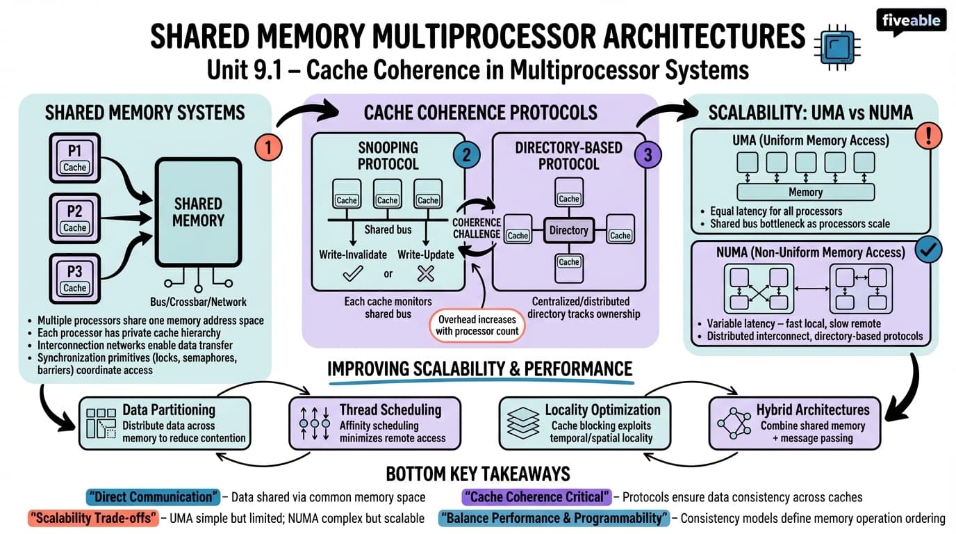 9.1 Shared Memory Multiprocessor Architectures - Advanced Computer Architecture - Unit 9 visual cheatsheet
