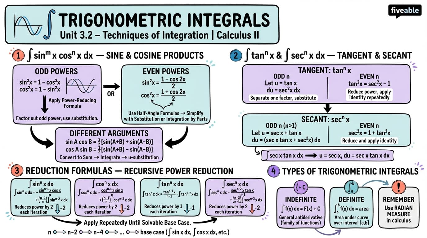 3.2 Trigonometric Integrals - Calculus II - Unit 3 visual cheatsheet