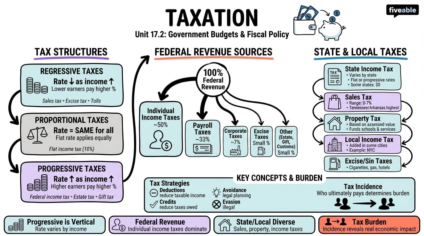 17.2 Taxation - Principles of Macroeconomics - Unit 17 visual cheatsheet