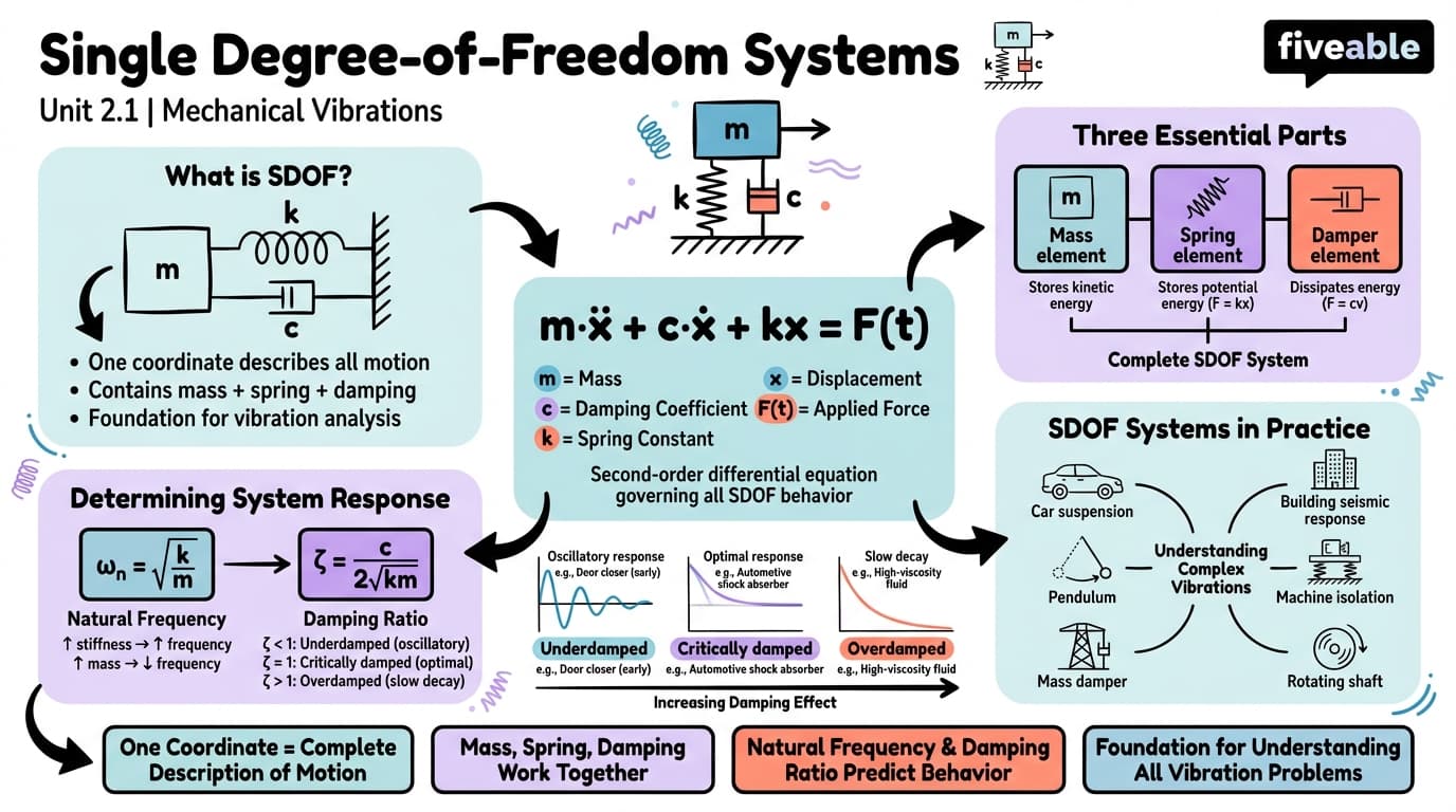2.1 Concept and representation of single degree-of-freedom systems - Vibrations of Mechanical Systems - Unit 2 visual cheatsheet
