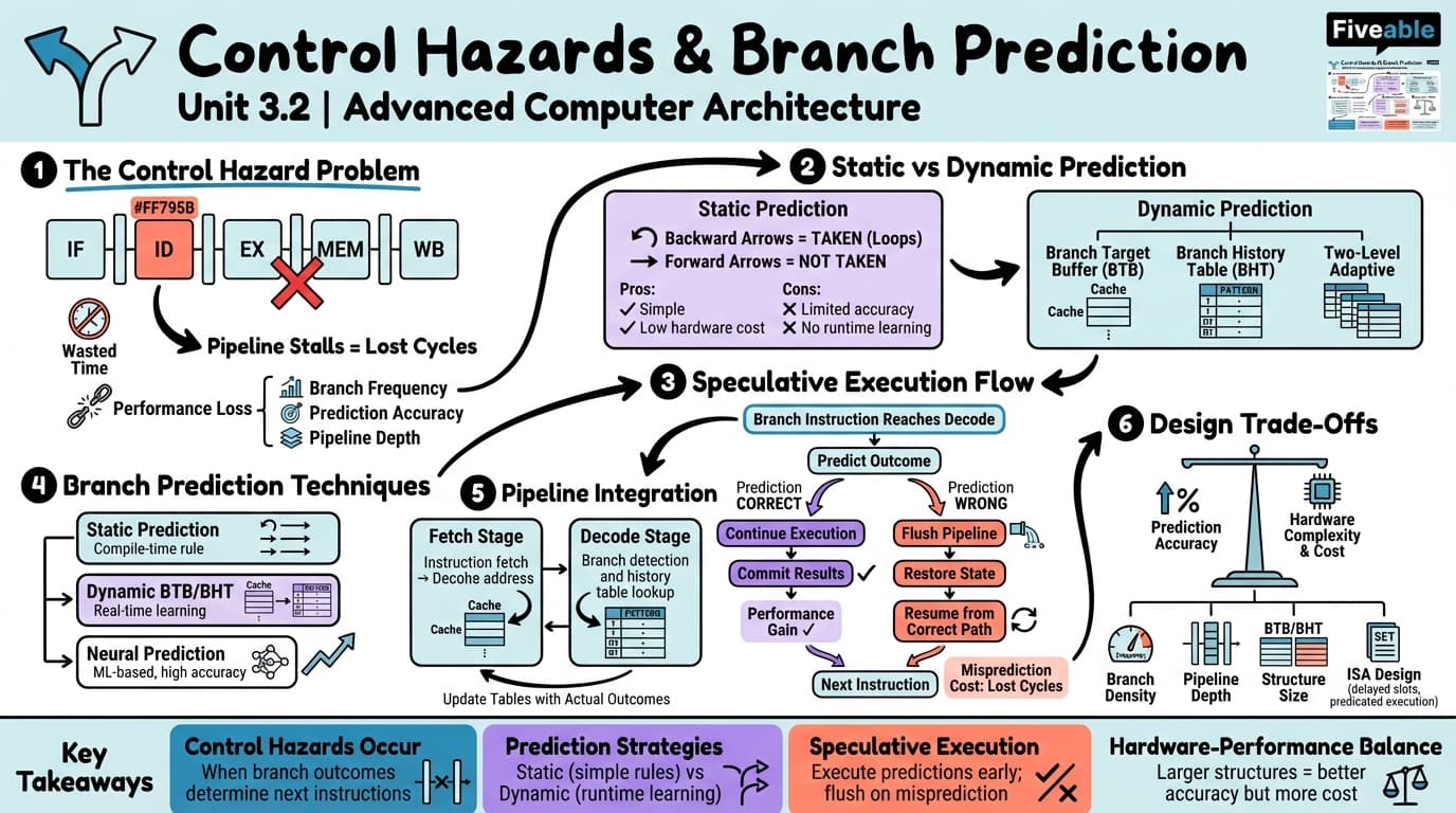 3.2 Control Hazards and Branch Prediction - Advanced Computer Architecture - Unit 3 visual cheatsheet