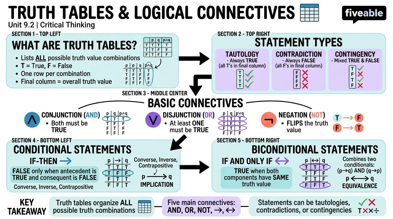 9.2 Truth Tables and Logical Connectives - Critical Thinking - Unit 9 visual cheatsheet