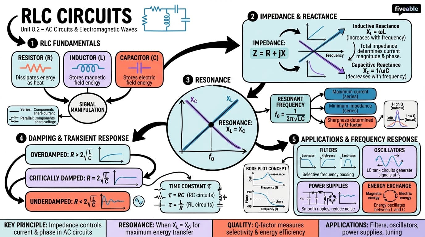 8.2 RLC circuits - Principles of Physics II - Unit 8 visual cheatsheet