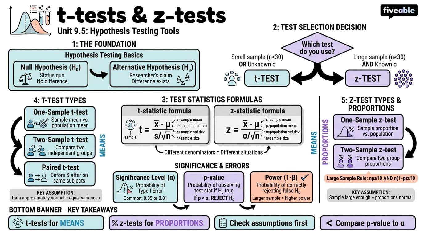 9.5 t-tests and z-tests - Probability and Statistics - Unit 9 visual cheatsheet