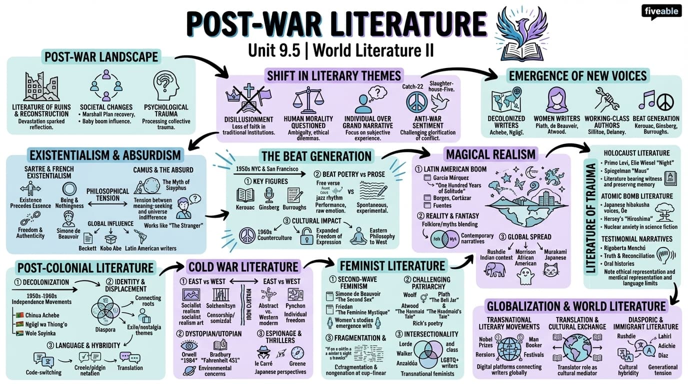9.5 Post-war literature - World Literature II - Unit 9 visual cheatsheet