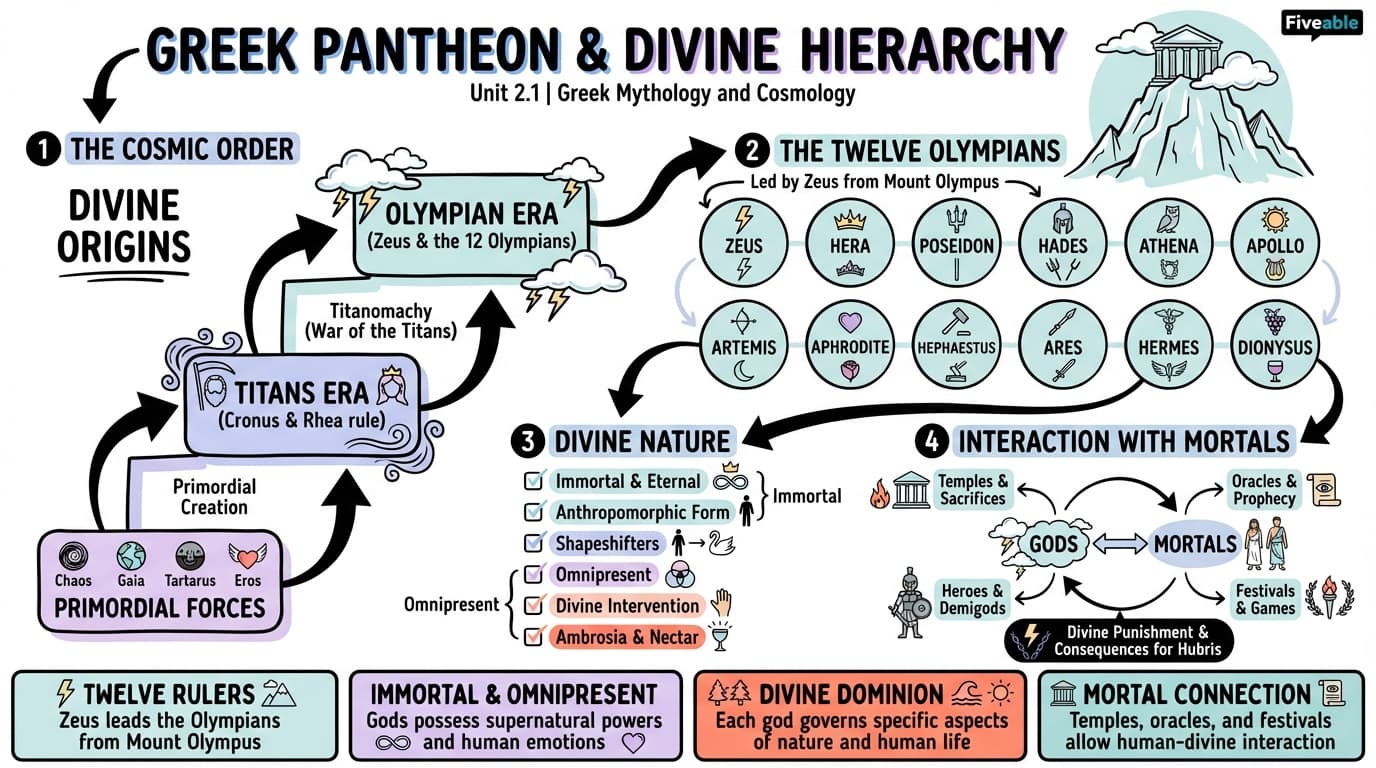 2.1 Greek pantheon and divine hierarchy - Greco-Roman Religion and Literature - Unit 2 visual cheatsheet