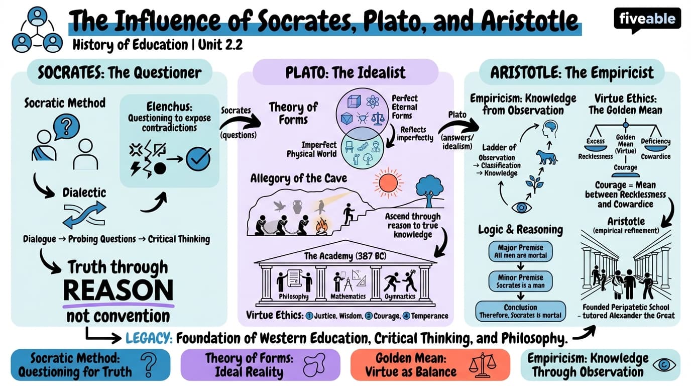 2.2 The influence of Socrates, Plato, and Aristotle - History of Education - Unit 2 visual cheatsheet