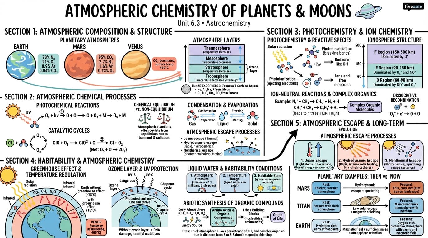 6.3 Atmospheric chemistry of planets and moons - Astrochemistry - Unit 6 visual cheatsheet