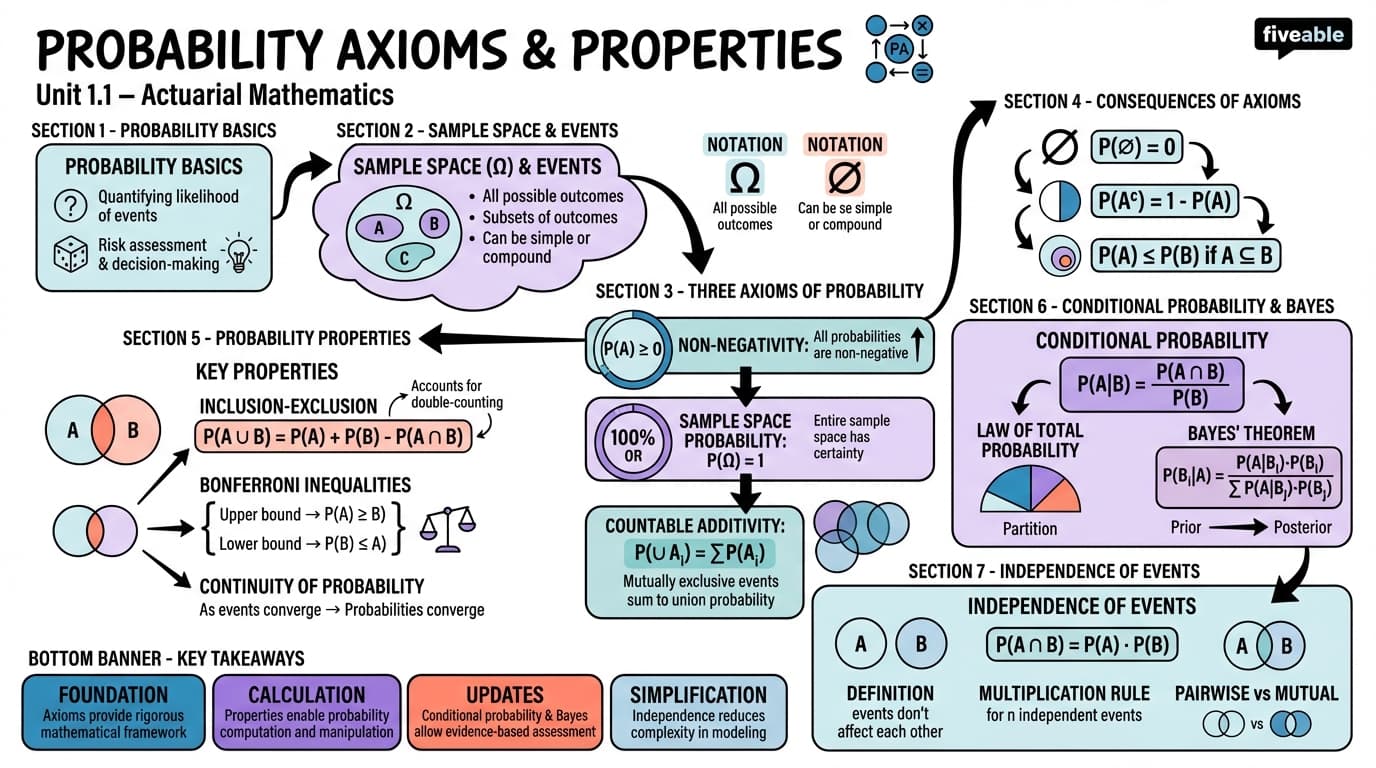 1.1 Probability axioms and properties - Actuarial Mathematics - Unit 1 visual cheatsheet