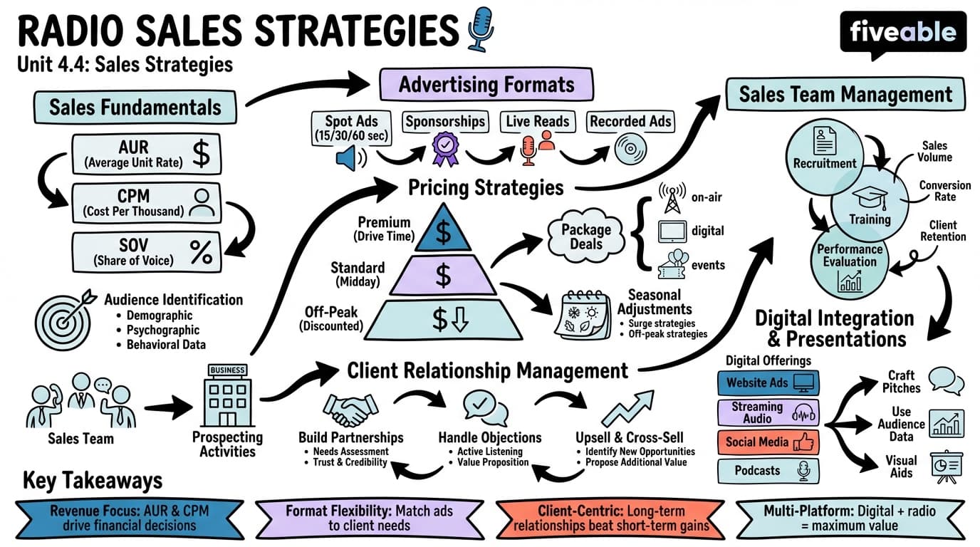 4.4 Sales strategies - Radio Station Management - Unit 4 visual cheatsheet