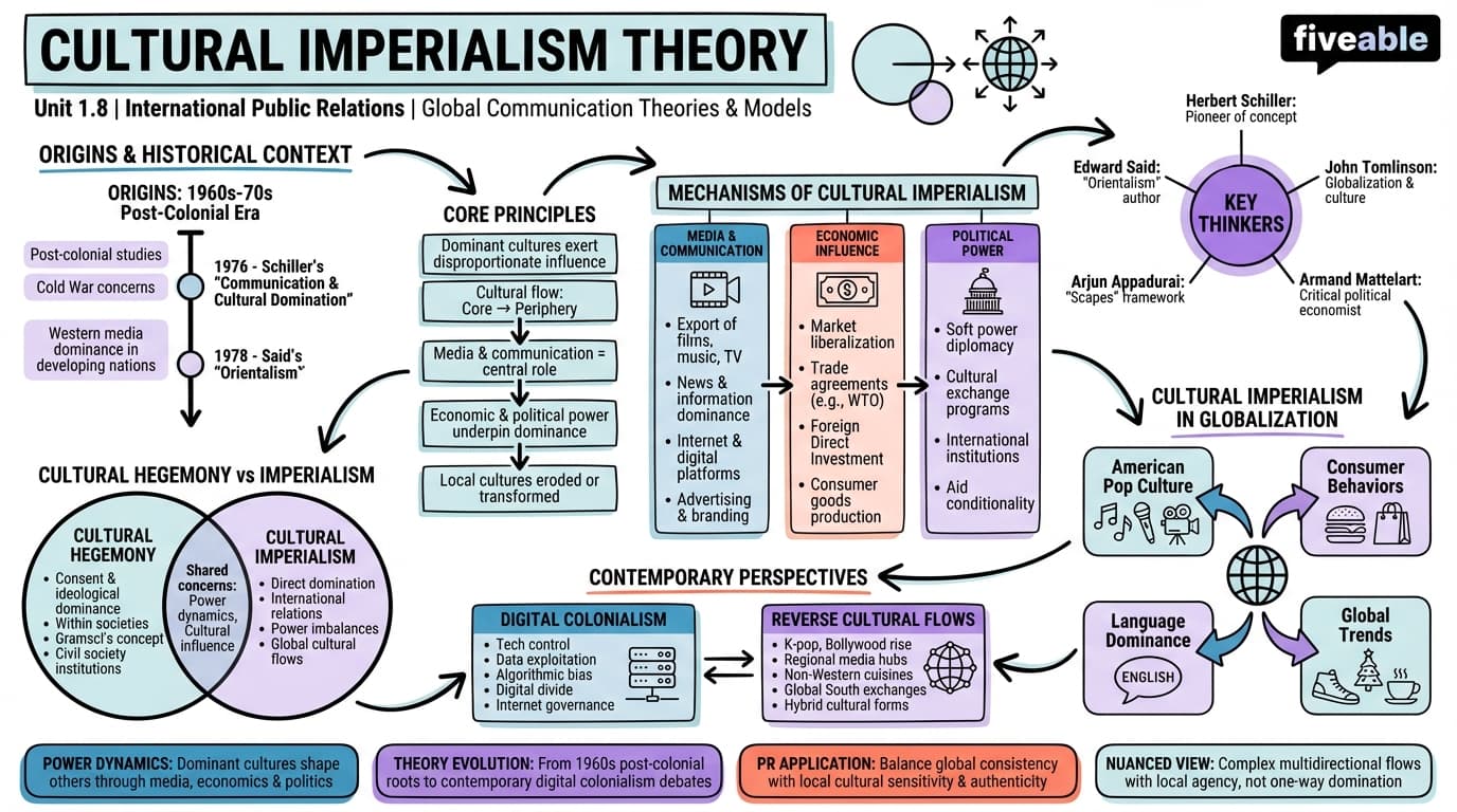 1.8 Cultural imperialism theory - International Public Relations - Unit 1 visual cheatsheet