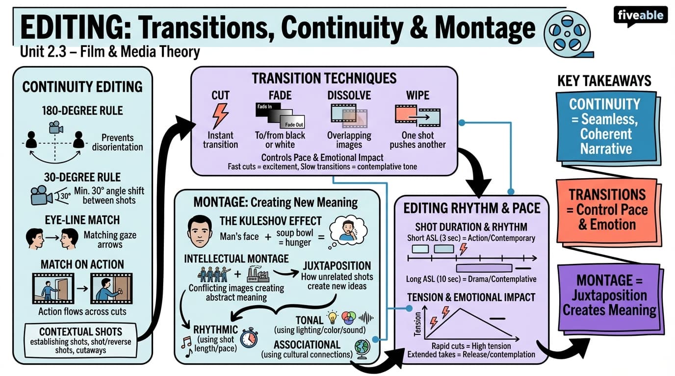2.3 Editing: transitions, continuity, and montage - Film and Media Theory - Unit 2 visual cheatsheet