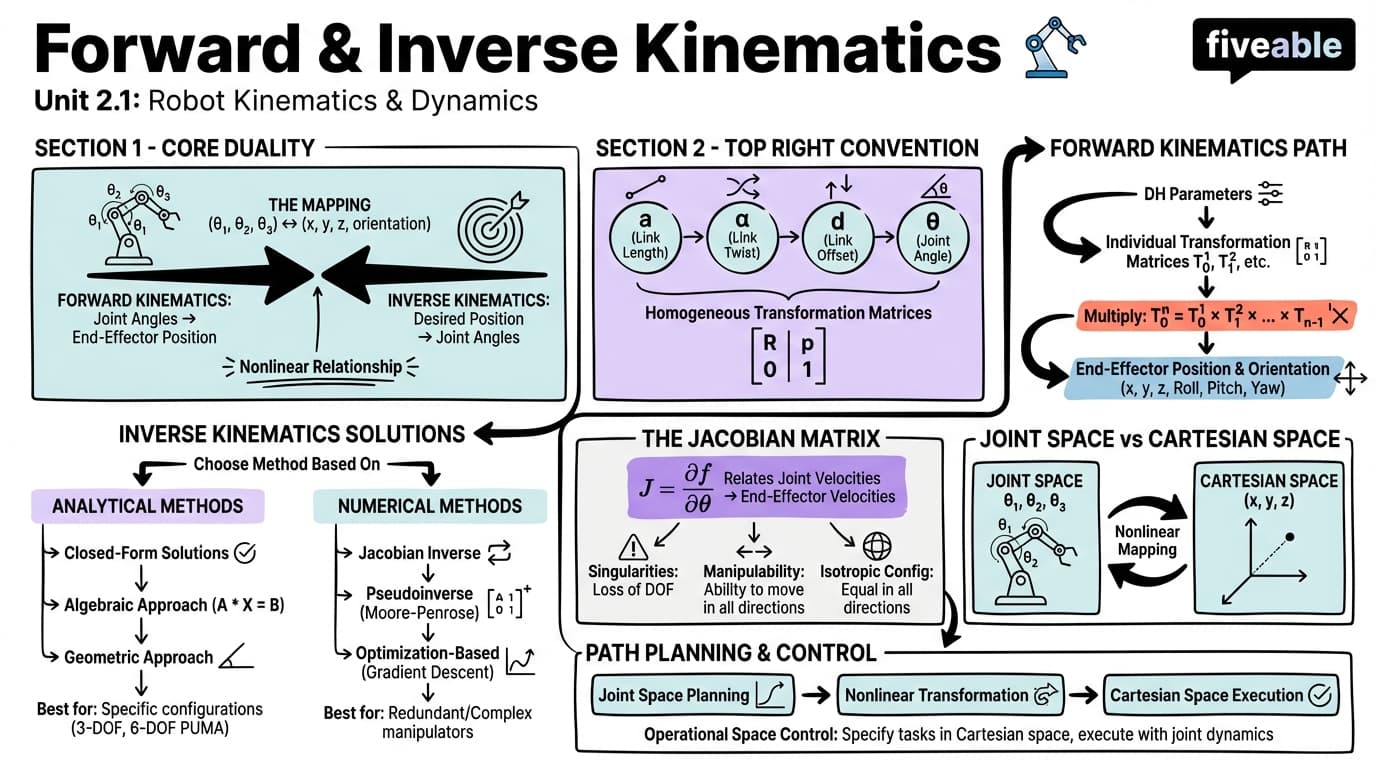 2.1 Forward and inverse kinematics - Medical Robotics - Unit 2 visual cheatsheet