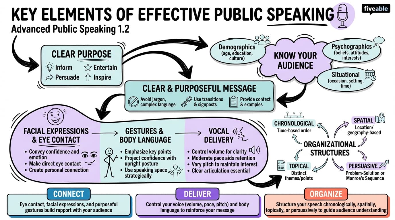 1.2 Key elements of effective public speaking - Advanced Public Speaking - Unit 1 visual cheatsheet
