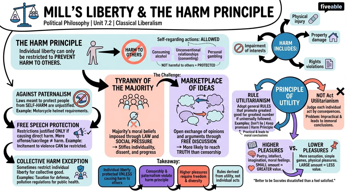 7.2 Mill's concept of liberty and the harm principle - Political Philosophy - Unit 7 visual cheatsheet