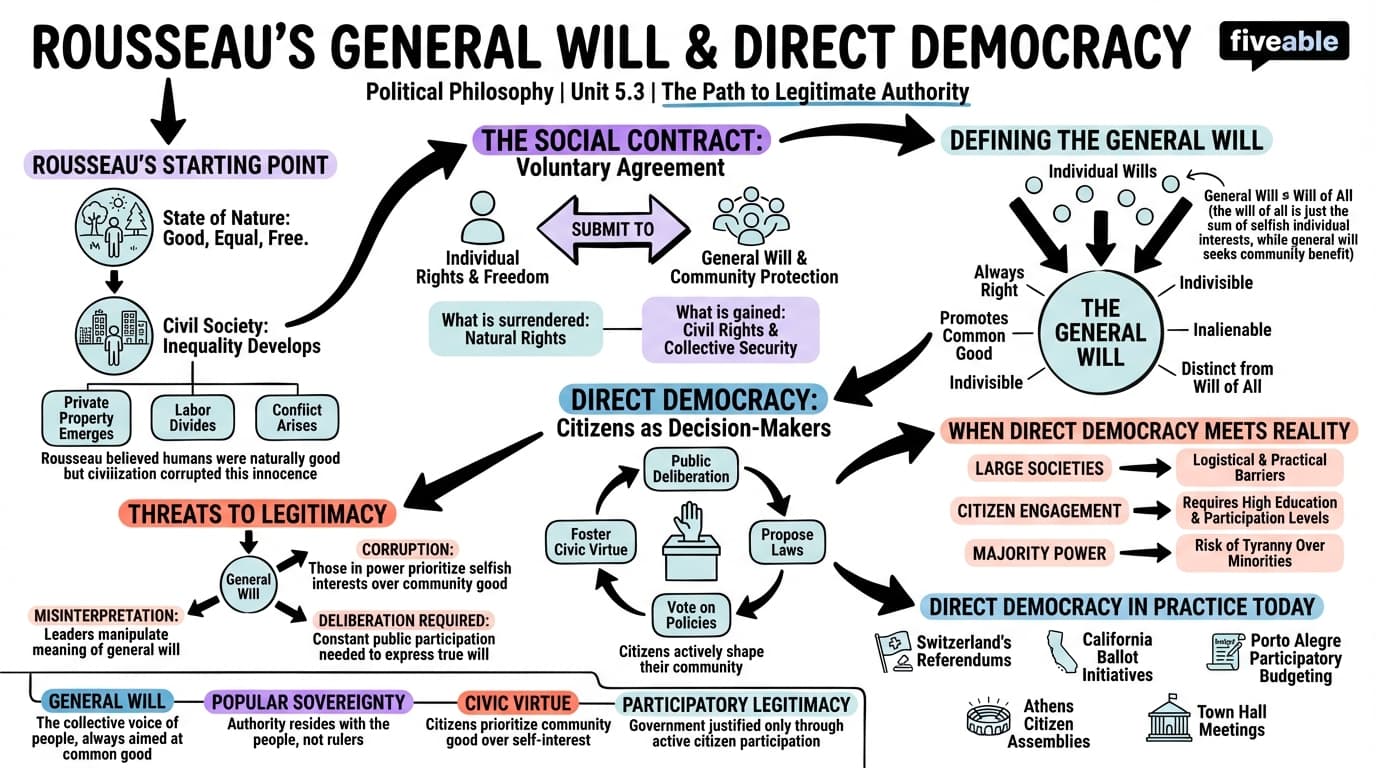 5.3 Rousseau's concept of the general will and direct democracy - Political Philosophy - Unit 5 visual cheatsheet