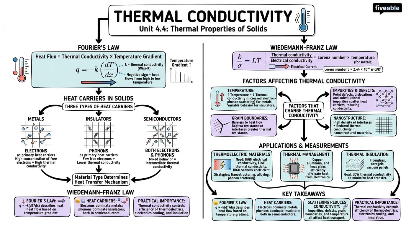 4.4 Thermal conductivity - Solid State Physics - Unit 4 visual cheatsheet