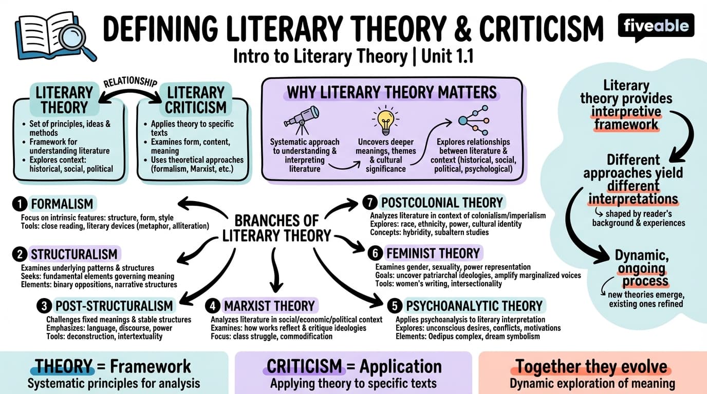 1.1 Defining Literary Theory and Criticism - Intro to Literary Theory - Unit 1 visual cheatsheet