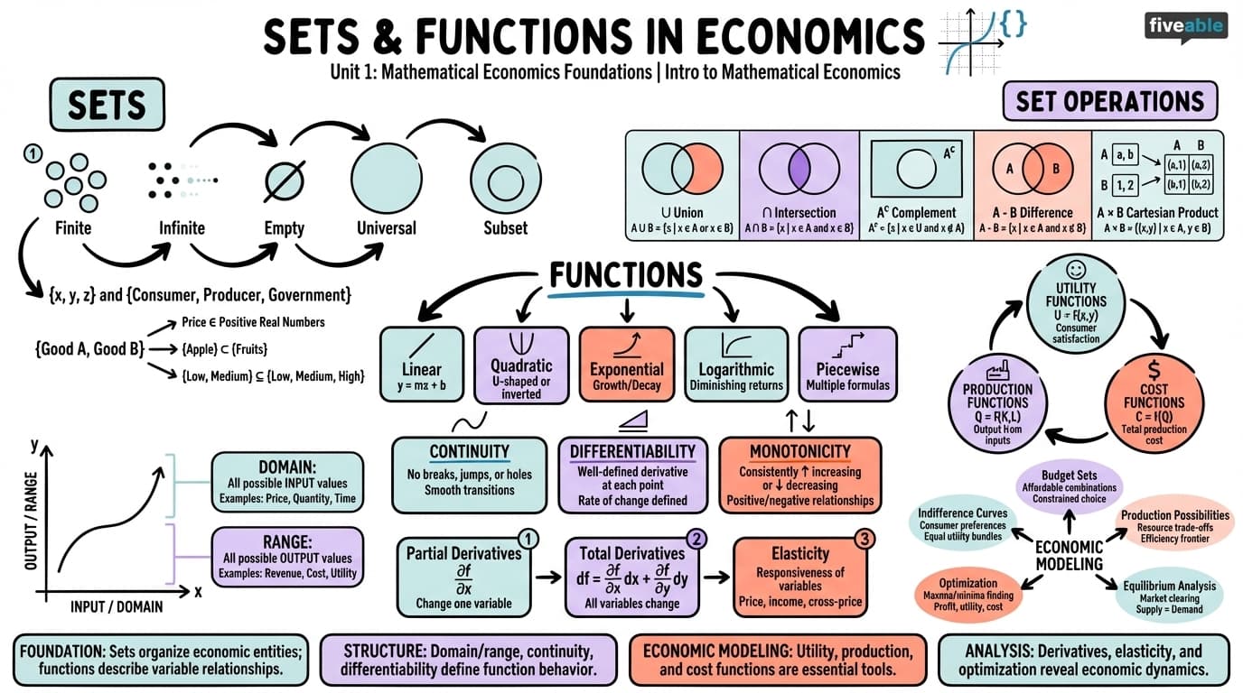 1.2 Sets and functions in economics - Intro to Mathematical Economics - Unit 1 visual cheatsheet