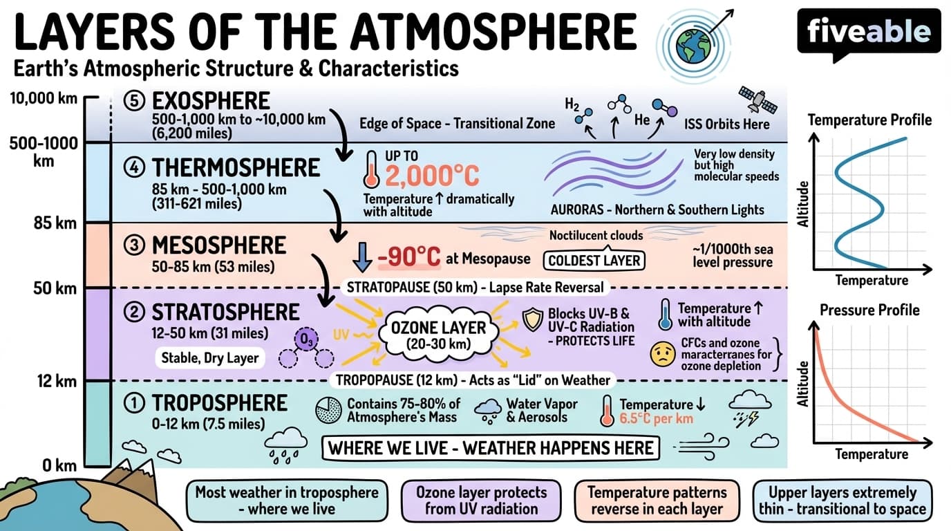2.1 Layers of the atmosphere and their characteristics - Intro to Climate Science - Unit 2 visual cheatsheet