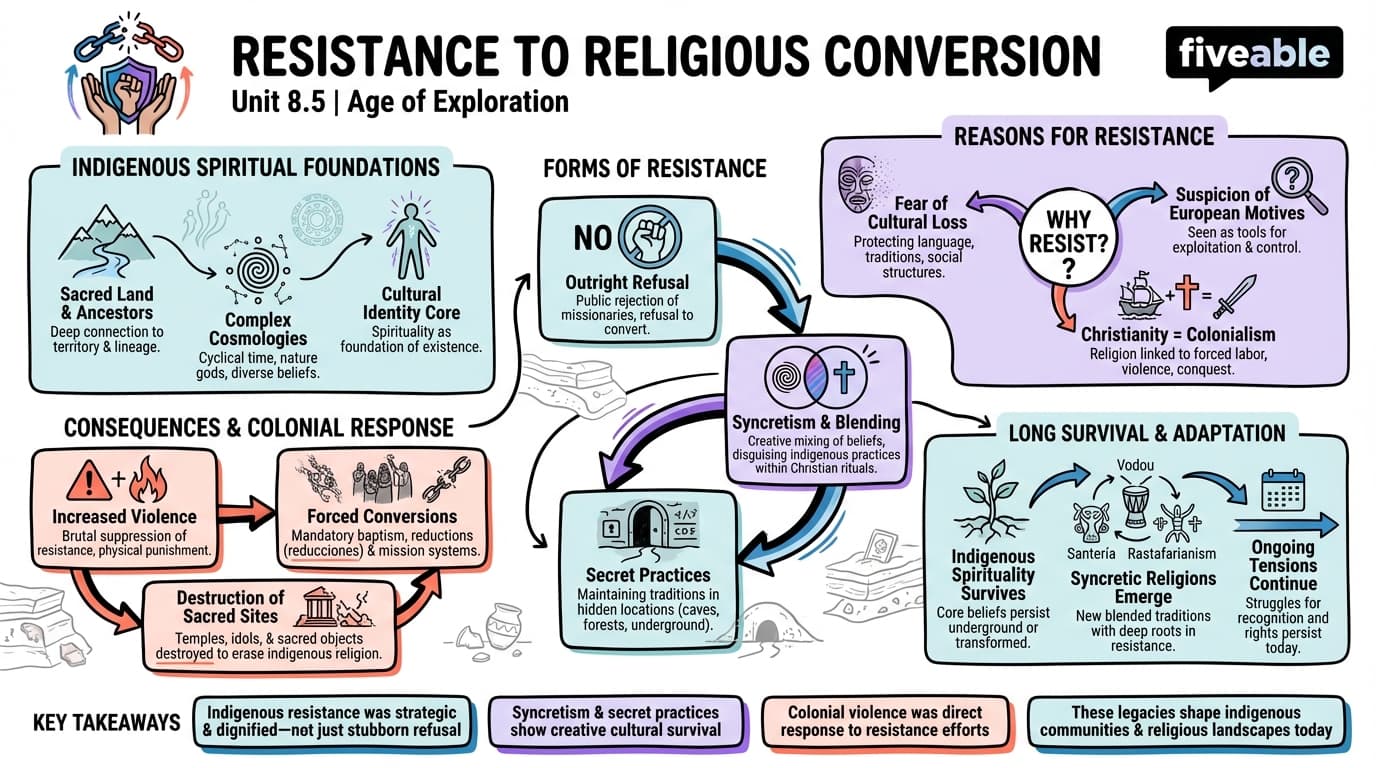 8.5 Resistance to religious conversion - Archaeology of the Age of Exploration - Unit 8 visual cheatsheet